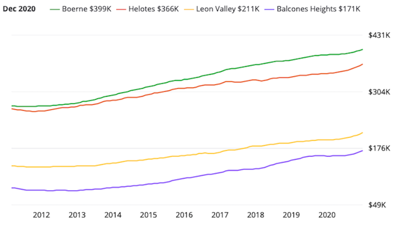 NORTH WEST WEST Home Values Dec 2020